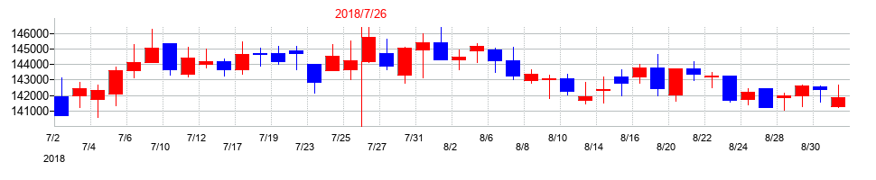 2018年のアドバンス・レジデンス投資法人 投資証券の配当落ち日前後の株価チャート