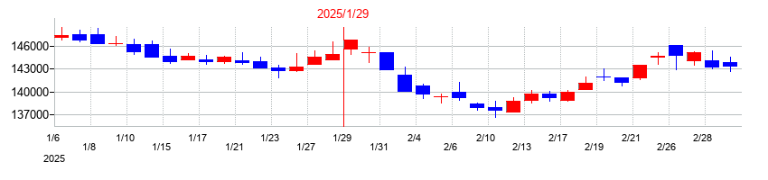 2025年のアドバンス・レジデンス投資法人 投資証券の配当落ち日前後の株価チャート