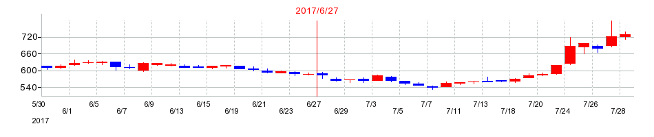 2017年のTHEグローバル社の配当落ち日前後の株価チャート