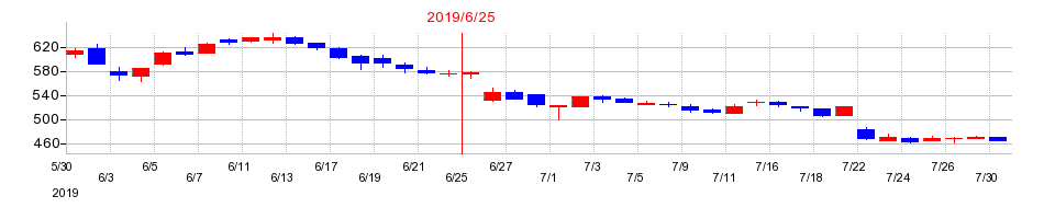 2019年のTHEグローバル社の配当落ち日前後の株価チャート