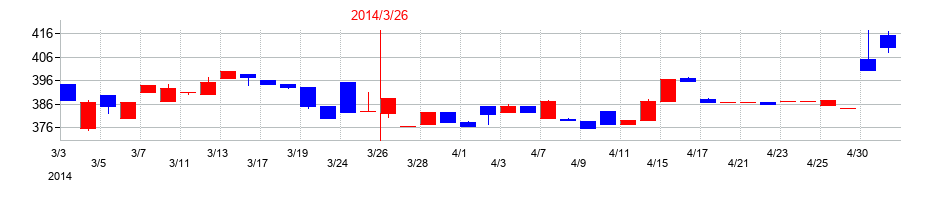 2014年のハウスコムの配当落ち日前後の株価チャート