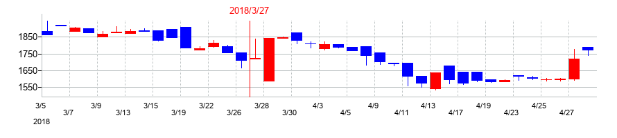 2018年のハウスコムの配当落ち日前後の株価チャート