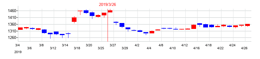 2019年のハウスコムの配当落ち日前後の株価チャート