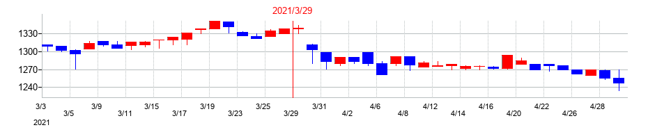 2021年のハウスコムの配当落ち日前後の株価チャート