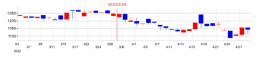2022年のハウスコムの配当落ち日前後の株価チャート