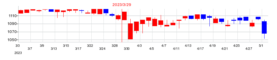 2023年のハウスコムの配当落ち日前後の株価チャート