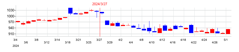 2024年のハウスコムの配当落ち日前後の株価チャート
