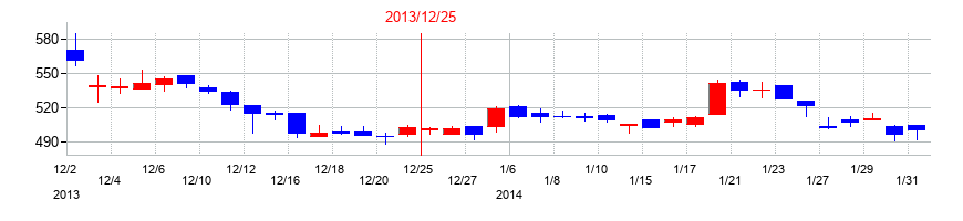 2013年のＪＰＭＣの配当落ち日前後の株価チャート