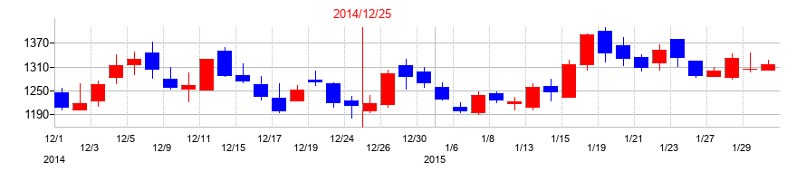 2014年のＪＰＭＣの配当落ち日前後の株価チャート