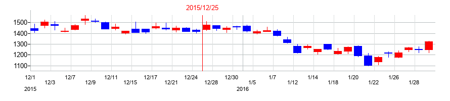 2015年のＪＰＭＣの配当落ち日前後の株価チャート