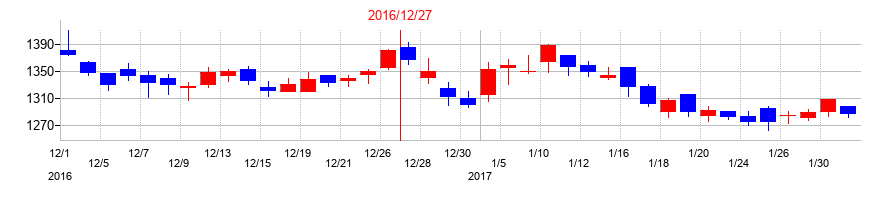 2016年のＪＰＭＣの配当落ち日前後の株価チャート