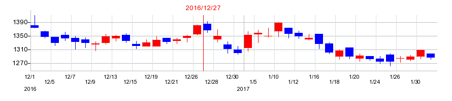 2016年のＪＰＭＣの配当落ち日前後の株価チャート