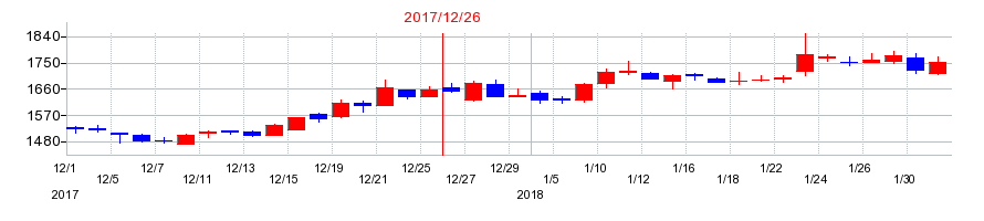 2017年のＪＰＭＣの配当落ち日前後の株価チャート