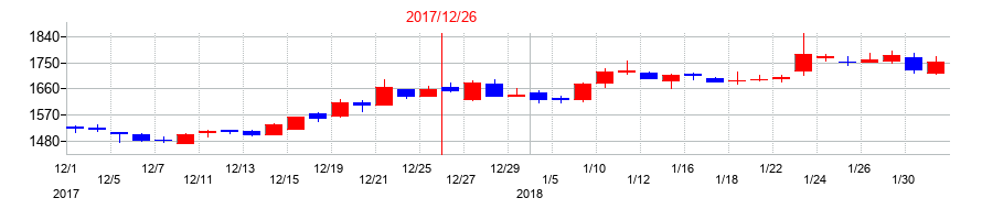 2017年のＪＰＭＣの配当落ち日前後の株価チャート