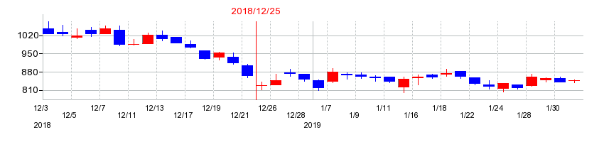 2018年のＪＰＭＣの配当落ち日前後の株価チャート