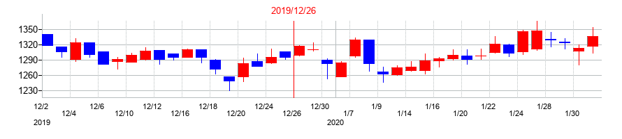 2019年のＪＰＭＣの配当落ち日前後の株価チャート