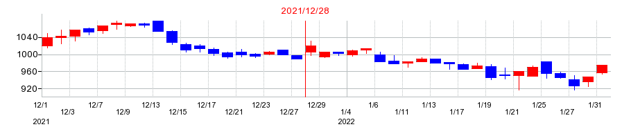 2021年のＪＰＭＣの配当落ち日前後の株価チャート