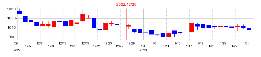 2022年のＪＰＭＣの配当落ち日前後の株価チャート