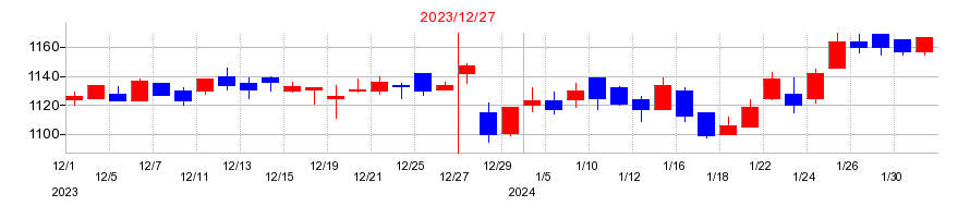 2023年のＪＰＭＣの配当落ち日前後の株価チャート