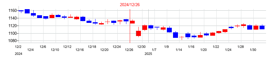 2024年のＪＰＭＣの配当落ち日前後の株価チャート