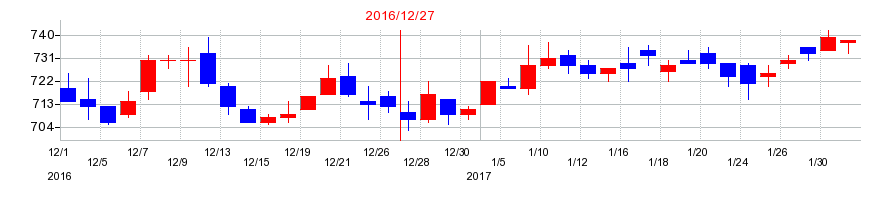 2016年のサンセイランディックの配当落ち日前後の株価チャート