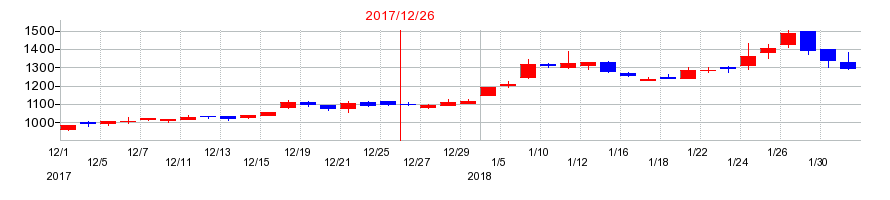 2017年のサンセイランディックの配当落ち日前後の株価チャート