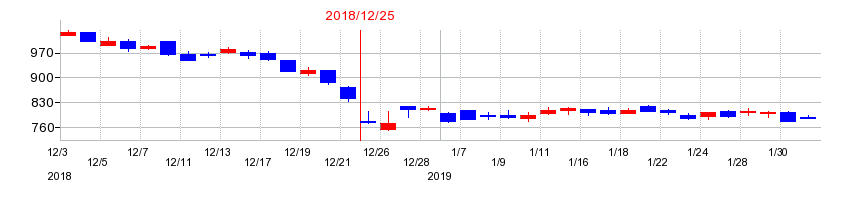 2018年のサンセイランディックの配当落ち日前後の株価チャート