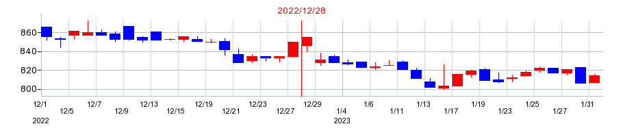 2022年のサンセイランディックの配当落ち日前後の株価チャート