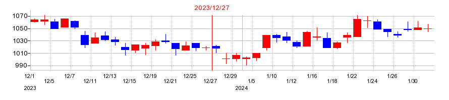 2023年のサンセイランディックの配当落ち日前後の株価チャート