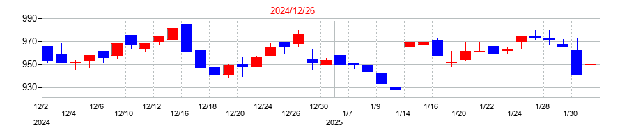2024年のサンセイランディックの配当落ち日前後の株価チャート