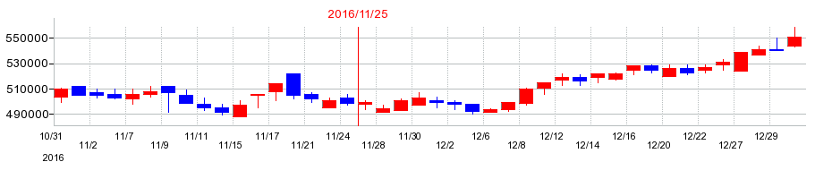 2016年のアクティビア・プロパティーズ投資法人 投資証券の配当落ち日前後の株価チャート
