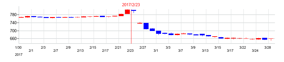 2017年のエストラストの配当落ち日前後の株価チャート
