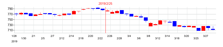 2019年のエストラストの配当落ち日前後の株価チャート