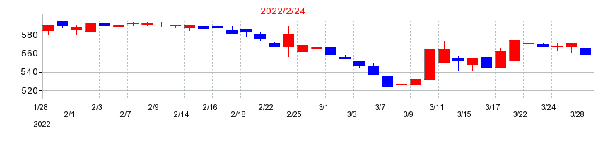 2022年のエストラストの配当落ち日前後の株価チャート