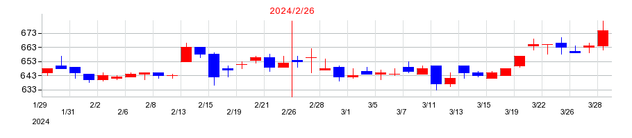 2024年のエストラストの配当落ち日前後の株価チャート