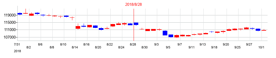 2018年のＧＬＰ投資法人の配当落ち日前後の株価チャート