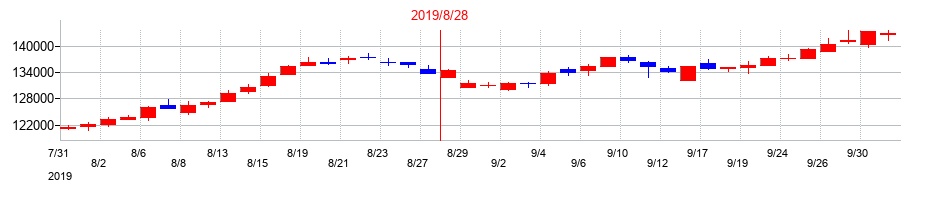 2019年のＧＬＰ投資法人の配当落ち日前後の株価チャート