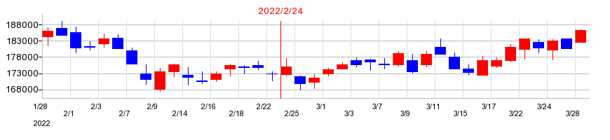 2022年のＧＬＰ投資法人の配当落ち日前後の株価チャート