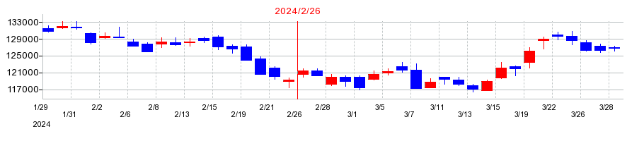 2024年のＧＬＰ投資法人の配当落ち日前後の株価チャート