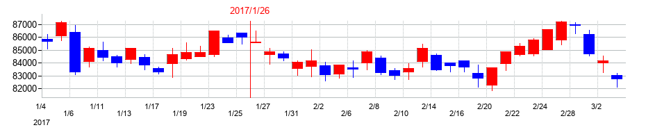 2017年のコンフォリア・レジデンシャル投資法人 投資証券の配当落ち日前後の株価チャート