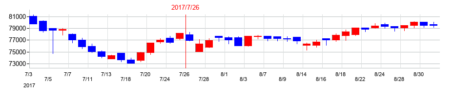 2017年のコンフォリア・レジデンシャル投資法人 投資証券の配当落ち日前後の株価チャート