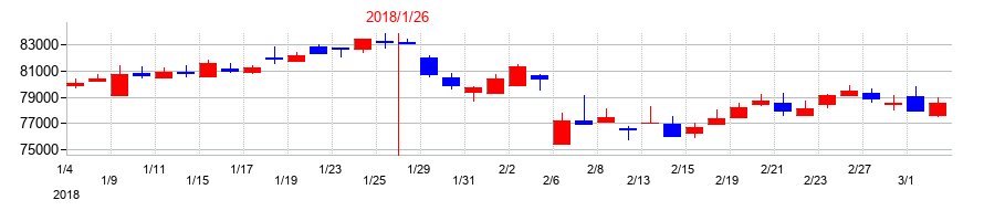 2018年のコンフォリア・レジデンシャル投資法人 投資証券の配当落ち日前後の株価チャート
