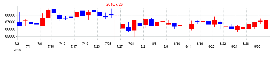 2018年のコンフォリア・レジデンシャル投資法人 投資証券の配当落ち日前後の株価チャート