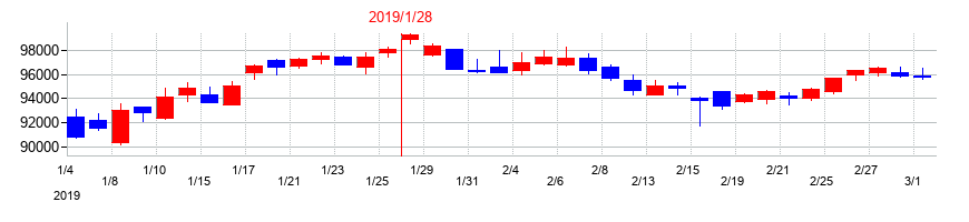 2019年のコンフォリア・レジデンシャル投資法人 投資証券の配当落ち日前後の株価チャート