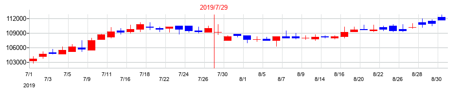 2019年のコンフォリア・レジデンシャル投資法人 投資証券の配当落ち日前後の株価チャート