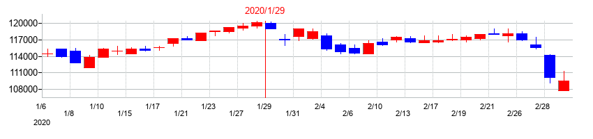2020年のコンフォリア・レジデンシャル投資法人 投資証券の配当落ち日前後の株価チャート