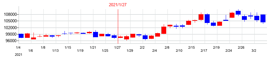 2021年のコンフォリア・レジデンシャル投資法人 投資証券の配当落ち日前後の株価チャート
