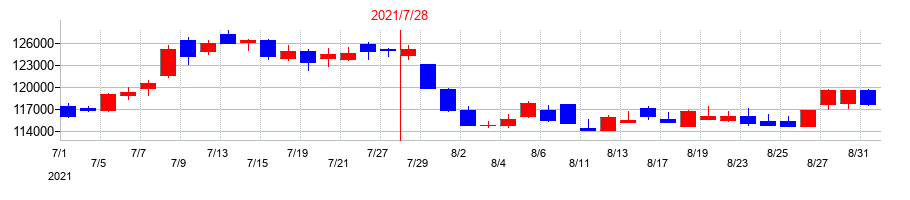 2021年のコンフォリア・レジデンシャル投資法人 投資証券の配当落ち日前後の株価チャート