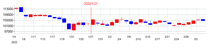 2022年のコンフォリア・レジデンシャル投資法人 投資証券の配当落ち日前後の株価チャート