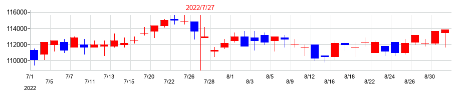 2022年のコンフォリア・レジデンシャル投資法人 投資証券の配当落ち日前後の株価チャート
